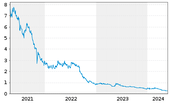 Chart AnGes, Inc. - 5 Years
