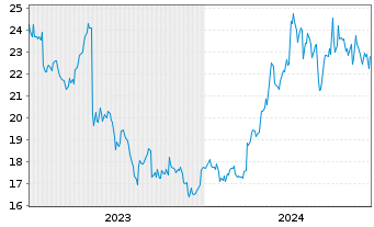 Chart IHI Corp. - 5 Years