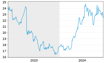 Chart IHI Corp. - 5 Jahre