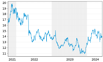Chart NTT Data Corp. - 5 années