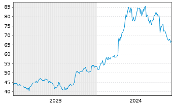 Chart Ebara Corp. - 5 Years