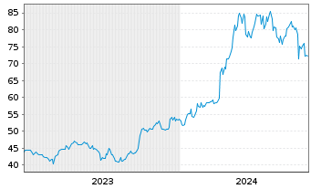 Chart Ebara Corp. - 5 Jahre
