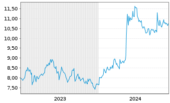 Chart Obayashi Corp. - 5 années