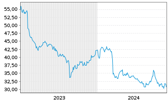 Chart Omron Corp. - 5 Years