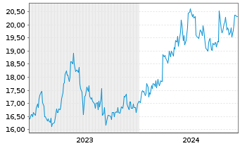 Chart ORIX Corp. - 5 Years
