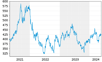 Chart Keyence Corp. - 5 Years