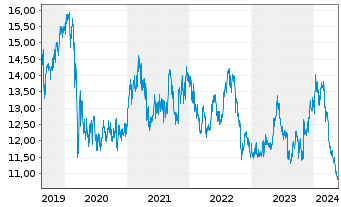 Chart Kyocera Corp. - 5 Years