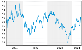 Chart Kurita Water Industries Ltd. - 5 Years