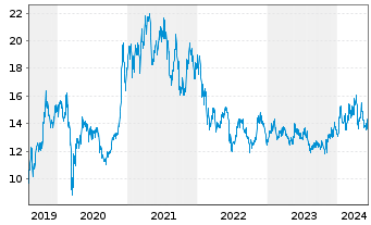 Chart Sumco Corp. - 5 Years