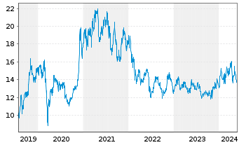 Chart Sumco Corp. - 5 Jahre