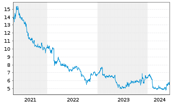 Chart Sharp Corp. - 5 années