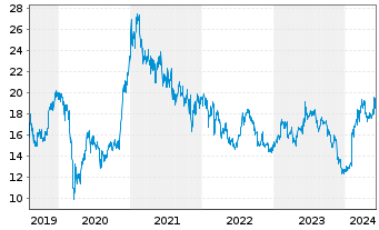 Chart GS Yuasa Corp. - 5 années