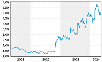 Chart JVCKENWOOD Corp. - 5 Years
