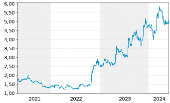 Chart JVCKENWOOD Corp. - 5 années