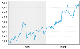 Chart Eneos Holdings Inc. - 5 Years