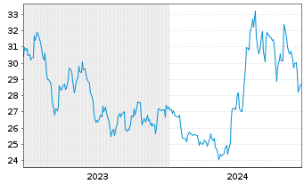 Chart Sumitomo Metal Mining Co. Ltd. - 5 années