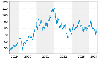 Chart Sony Group Corp. - 5 années
