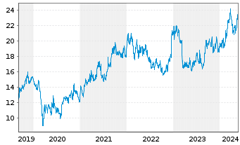 Chart Dai-Ichi Life Holdings Inc. - 5 Years