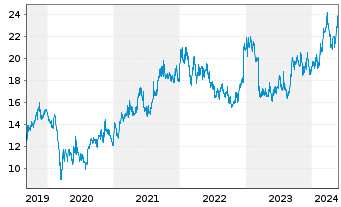 Chart Dai-Ichi Life Holdings Inc. - 5 Jahre