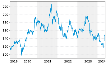 Chart Daikin Industries Ltd. - 5 années