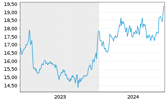 Chart DIC Corp. - 5 Years