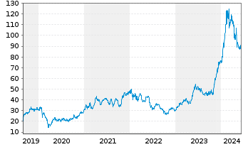Chart SCREEN Holdings Co. Ltd. - 5 années