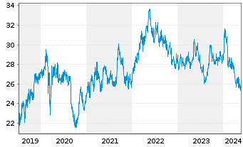 Chart KDDI Corp. - 5 Years