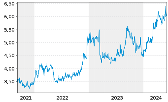 Chart Resona Holdings Inc. - 5 Years