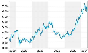 Chart Daiwa Securities Group Inc. - 5 années
