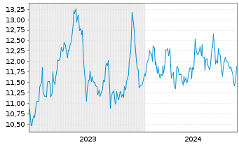 Chart Chubu Electric Power Co. Inc. - 5 Years