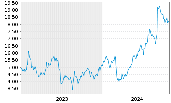 Chart Tokuyama Corp. - 5 Jahre