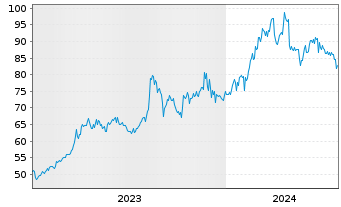 Chart Toyota Industries Corp. - 5 Years