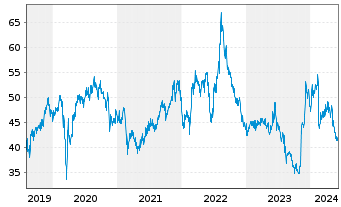 Chart Trend Micro Inc. - 5 années