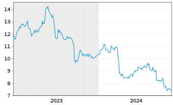 Chart JGC Holdings Corp. - 5 années