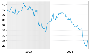 Chart Nissan Chemical Corp. - 5 Years
