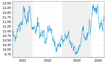 Chart SoftBank Corp. - 5 années