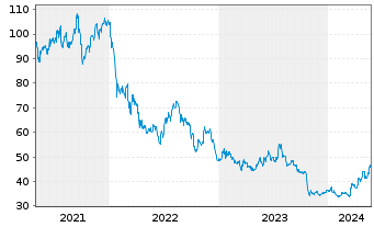Chart Nidec Corp. - 5 Jahre