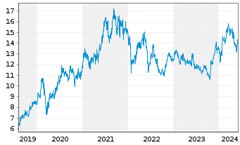 Chart Fujitsu Ltd. - 5 Years