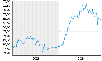 Chart Fuji Electric Co. Ltd. - 5 années