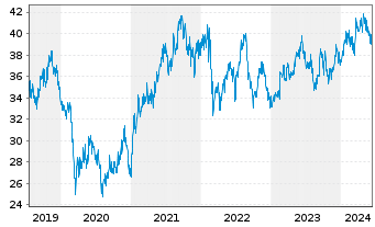 Chart Bridgestone Corp. - 5 Years