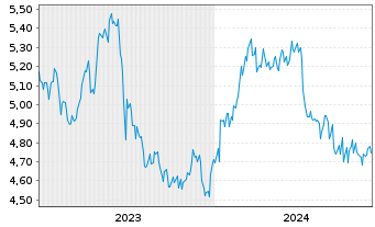 Chart Matsui Securities Co. Ltd. - 5 Years