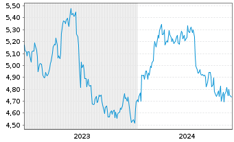 Chart Matsui Securities Co. Ltd. - 5 Jahre