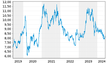 Chart Panasonic Holdings Corp. - 5 Years