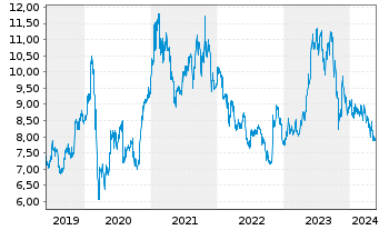 Chart Panasonic Holdings Corp. - 5 Jahre