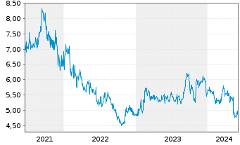 Chart Mitsubishi Chemical Group Corp - 5 Years