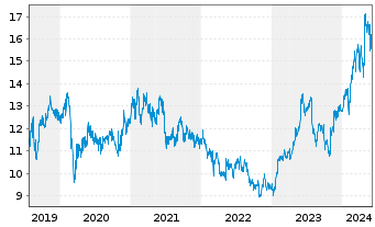 Chart Mitsubishi Electric Corp. - 5 années