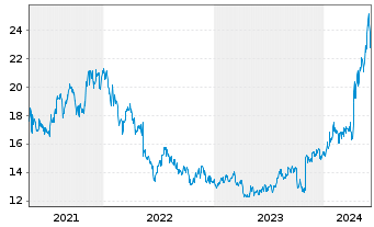 Chart Meidensha Corp. - 5 années