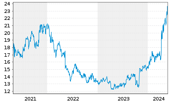 Chart Meidensha Corp. - 5 Jahre