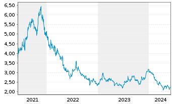Chart Z Holdings Corp. - 5 Years