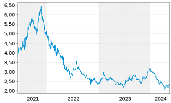 Chart Z Holdings Corp. - 5 Jahre